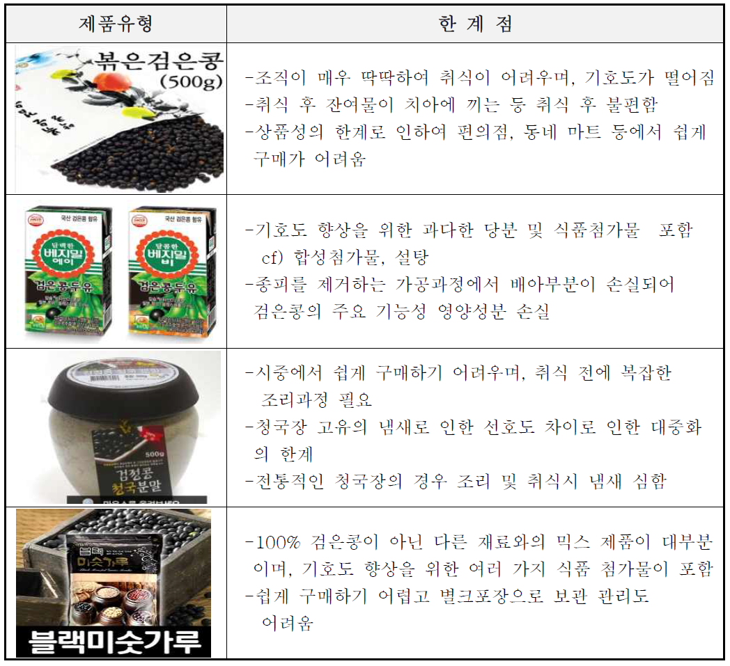 현재 시판중인 검은콩 가공식품의 유형 및 한계점
