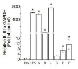 Effects of A, B, C, D, E, F on TNF-α, IL-6 and IL-1β mRNA expression in RAW 264.7 cells.