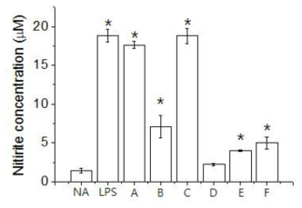 Effects of A, B, C, D, E, F on nitric oxide in macrophages.