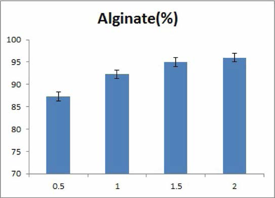 Entrapment efficiency of IgY-loaded Sodium Alginate gel beads prepared under different conditions.