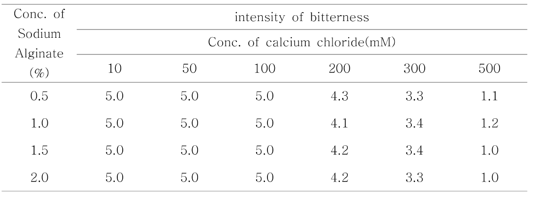 sensory evaluation for the bitterness of experimental capsules as affected by the Sodium Alginate and calcium chloride.