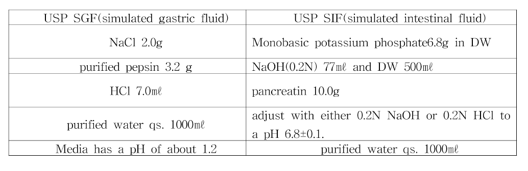 condition of simulated gastric fluid and simulated intestinal fluid buffer.