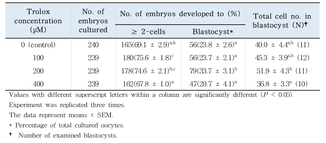 체외배양 기간 동안 Trolox의 처리 조건에 따른 단위생식 수정란의 체외발달률