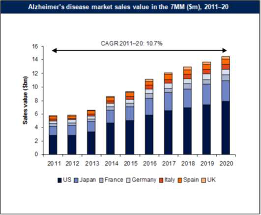 알츠하이머 질환 치료제 글로벌 시장