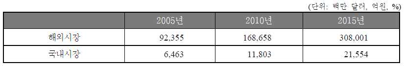 뇌 신경 질환 관련 국내 시장 전망