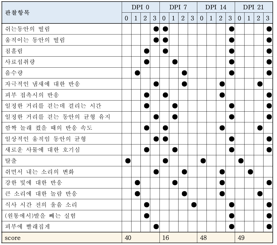 MPTP를 이용한 PD 유발돼지의 행동에 대한 점수화