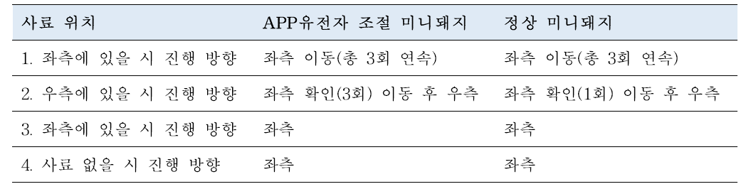 APP 유전자 조절 미니돼지의 T-test 결과(ADF-1)