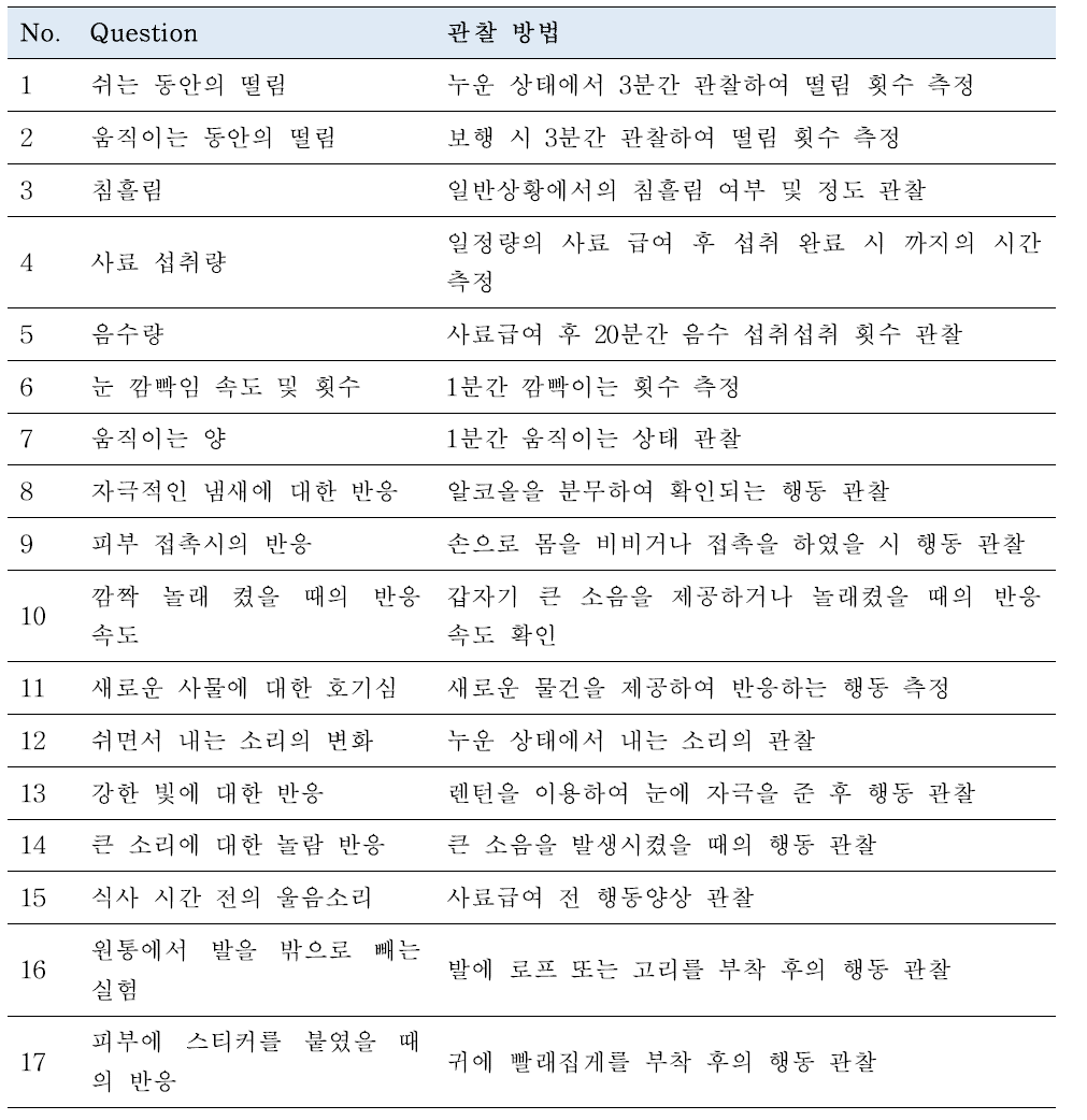 hSNCA 발현 미니돼지의 행동관찰 항목 및 방법