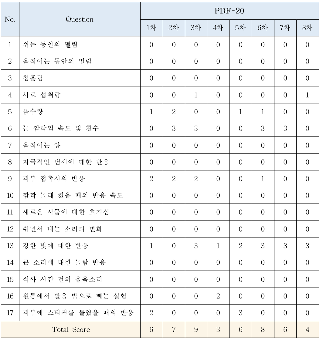 hSNCA 발현 복제 미니돼지의 행동 점수화(PDF-20)