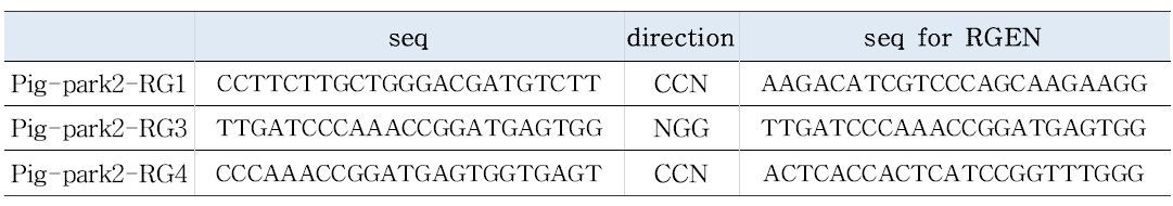 돼지 PARK2 RGEN 염기서열