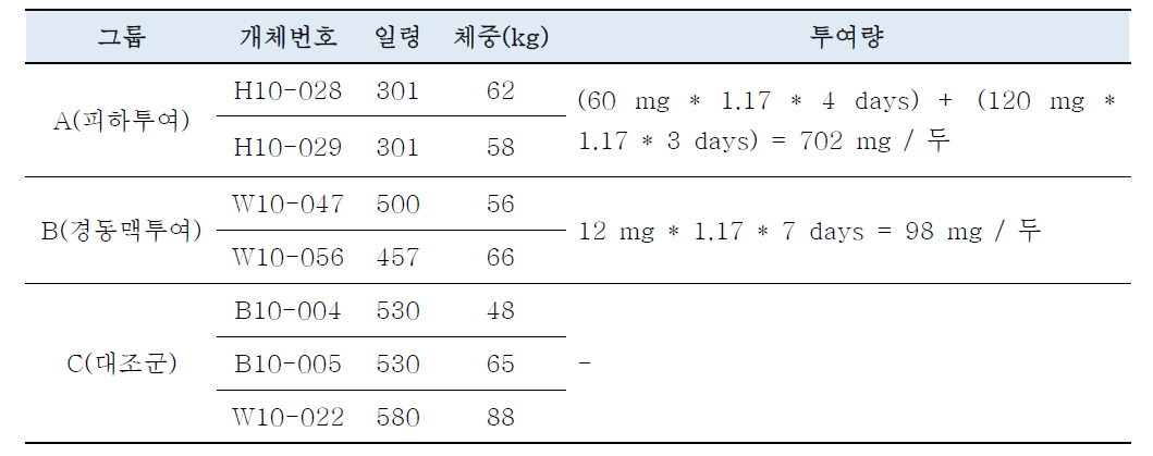 신경독성물질 투여 실험