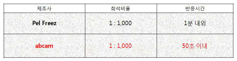 적용항체 경과 비교