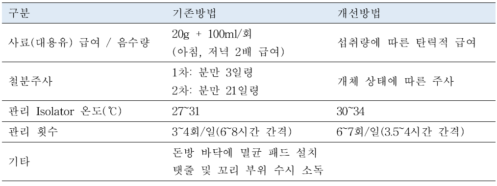 관리 방법의 개선