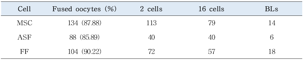돼지의 체세포 핵이식에 적합한 공여세포주의 선발을 위한 3가지 세포주 유래의 복제수정 란의 체외 발달률 비교 조사