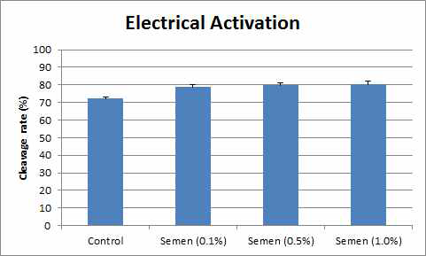 Electrical activation 48시간 후 활성화된 난자의 난할률 비교
