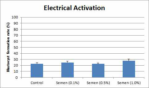 Electrical activation 168시간 후 활성화된 난자 중 배반포까지 발달 한 배아의 비율