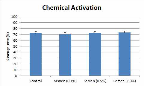 Chemical activation 48시간 후 활성화된 난자의 난할률 비교