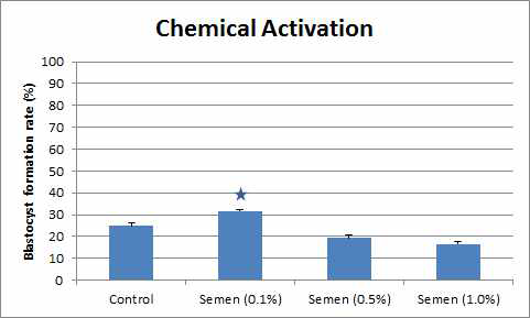 Chemical activation 168시간 후 활성화된 난자 중 배반포까지 발달 한 배아의 비율