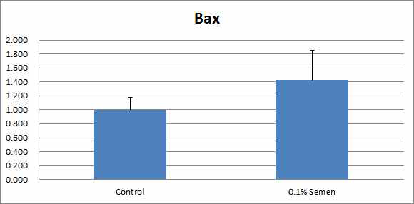 Expression level of Bax in both groups.