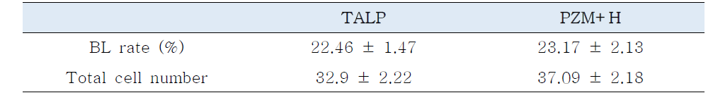 두 그룹에서의 배반포 발달률 (BL rate) 및 배반포 내 총 세포수 (total cell number).