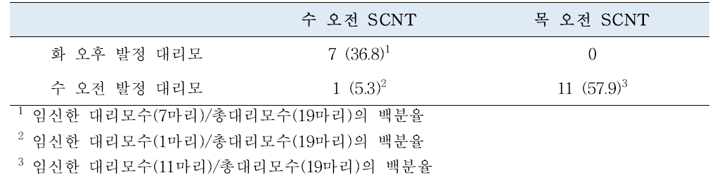 대리모 총 19두에서 체세포 핵이식 난자 제작의 시간적 차이에 따른 초기임신율 연구