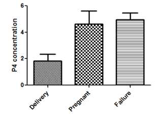 분만/초기임신(유산)/임신 실패를 기준으로 한 progesterone 농도