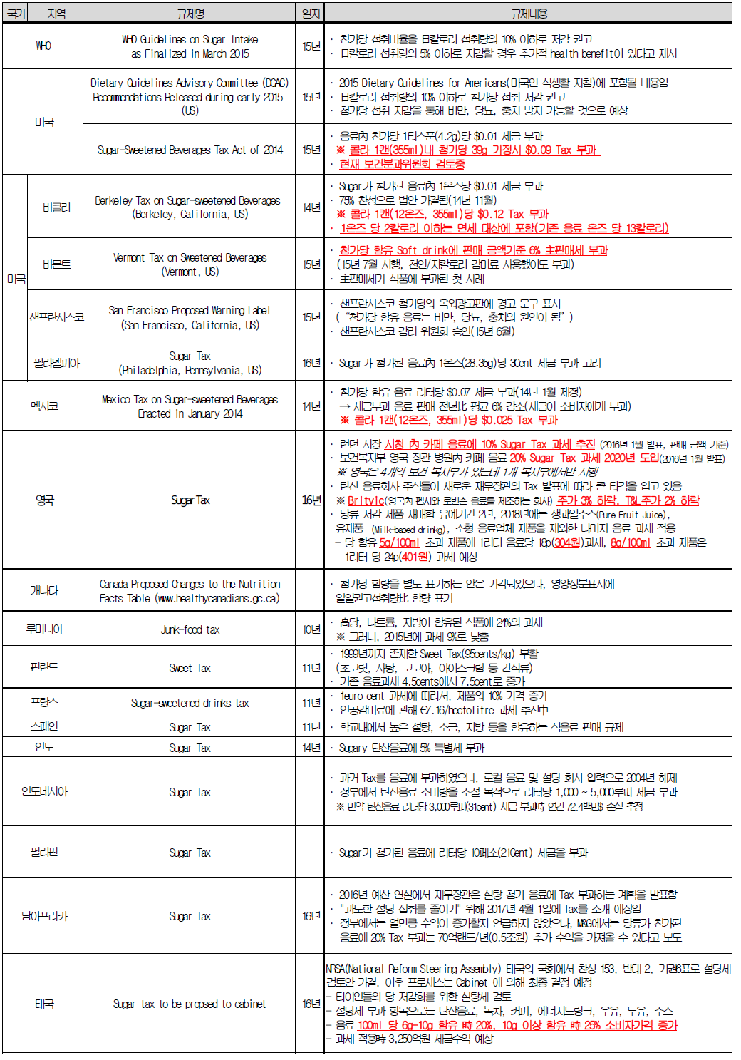 국가별 설탕관련 세금