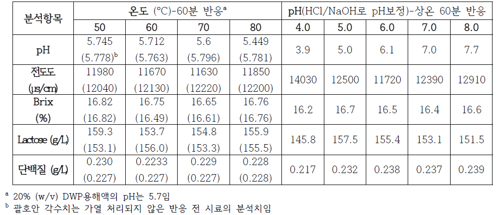 전처리 조건에 따른 pH, 전도도, Brix, 유당, 단백질 농도