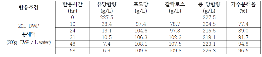 가수분해 시간에 따른 당 함량