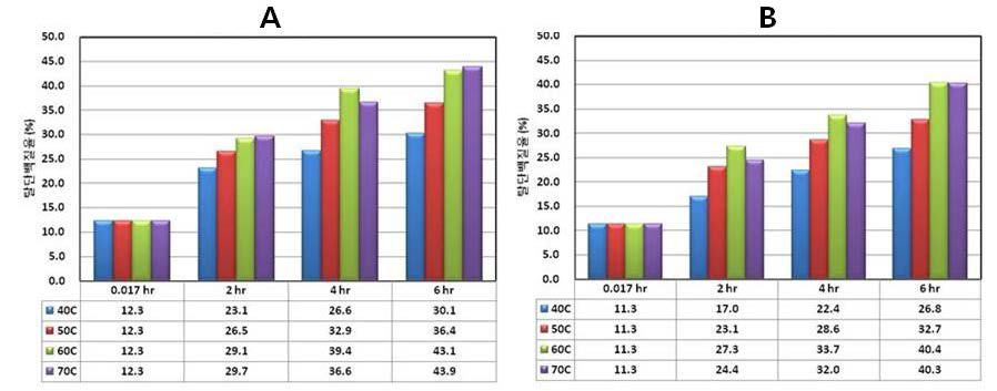 활성탄 A 및 B로 처리 후, 온도 및 시간 조건 변화에 따른 단백질 제거율