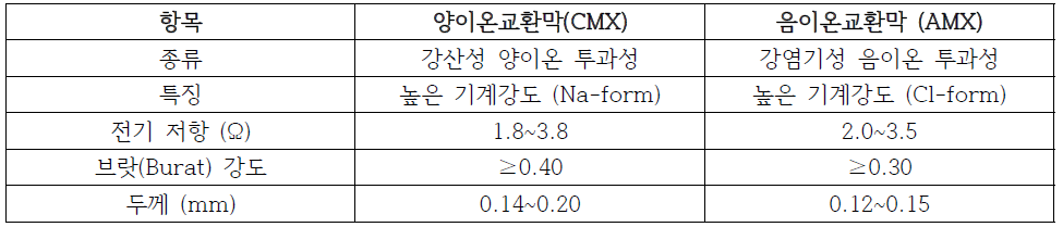 이온교환막의 특성