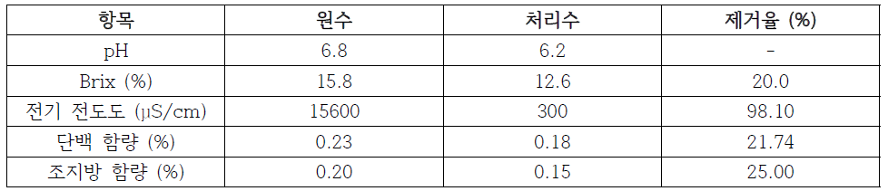 원수 및 처리수의 수질 데이터