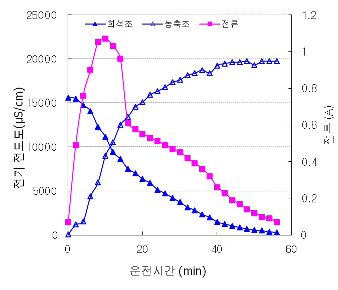 운전 시간에 따른 전류 및 전기전도도의 변화