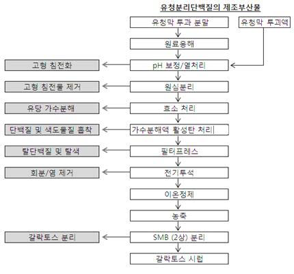 유청 분리 단백질의 제조부산물로부터 갈락토스를 생산하는 공정 모식도