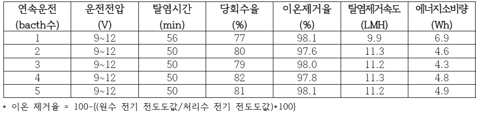 연속 전기투석 batch수에 따른 당 회수율과 이온제거율