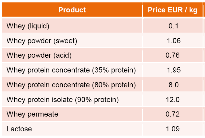 Prices of characteristic whey products in the Europe and German market