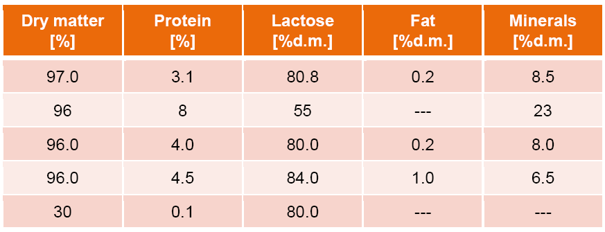 Typical compositions of whey permeate from various suppliers