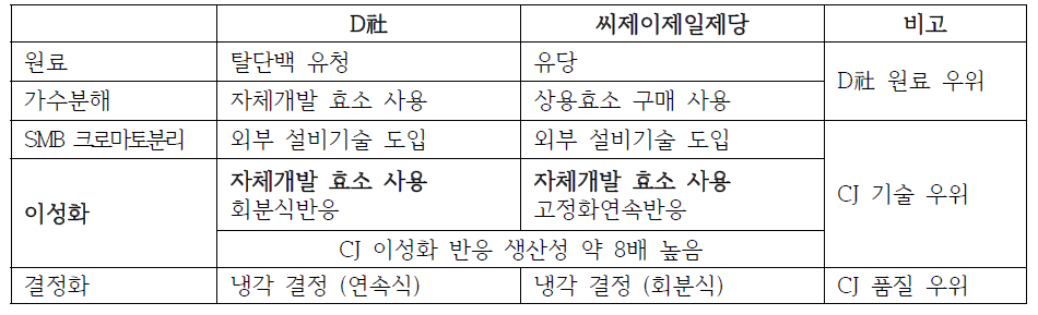 타가토스 제조 핵심기술 상호 비교 표