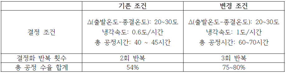 타가토스 결정공정 조건 변경의 최종 결과