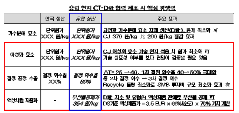 기술 최적화 결과 종합 결과