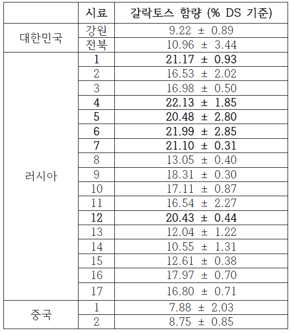 낙엽송 내 갈락토스 함량