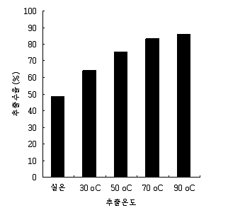 추출온도에 따른 추출수율