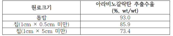 원료 크기별 추출수율 비교