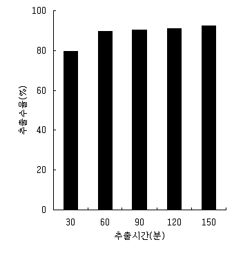 시간에 따른 열수추출수율
