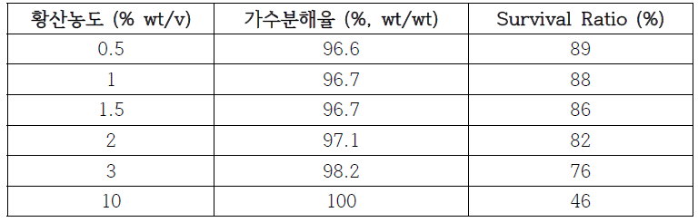 황산 농도에 따른 아라비노갈락탄의 가수분해율