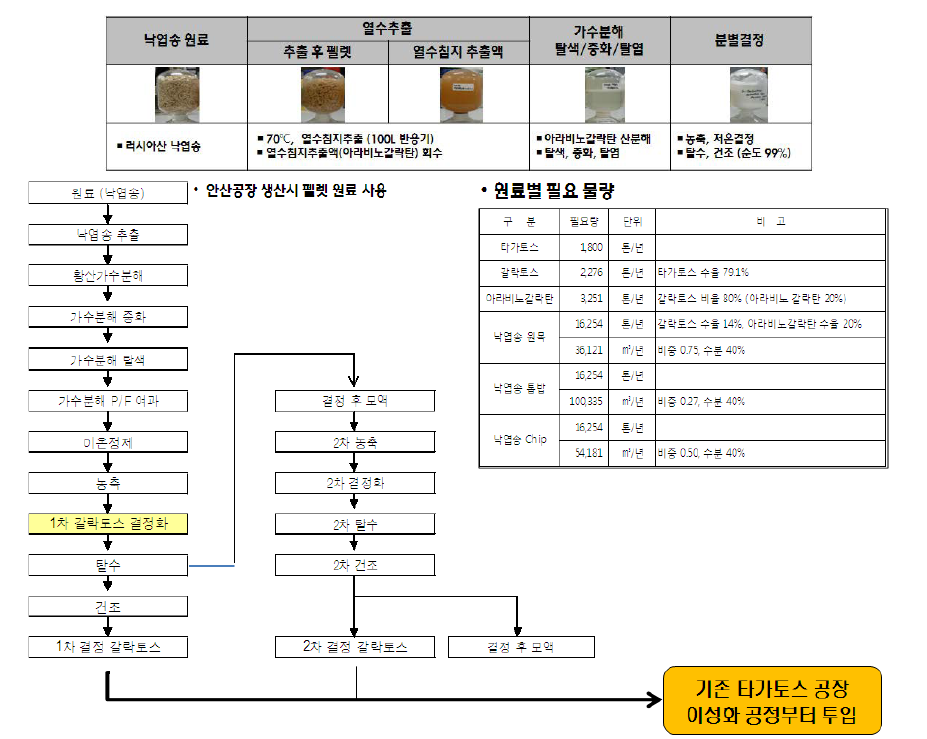 낙엽송활용 갈락토스 및 타가토스 생산 공정도