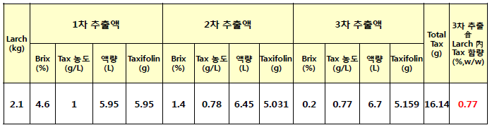 낙엽송 내 taxifolin함량