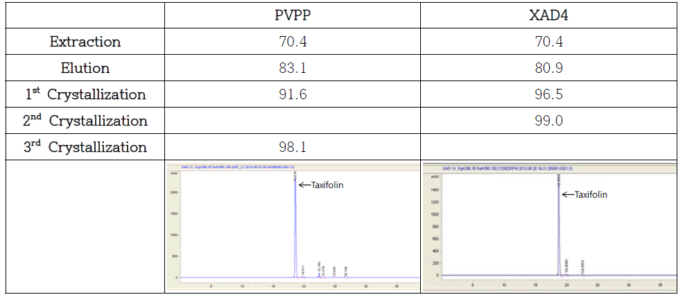 흡착수지의 종류에 따른 taxifolin의 순도
