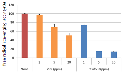 낙엽송 유래의 taxifolin과 Vitamin C의 항산화능 비교