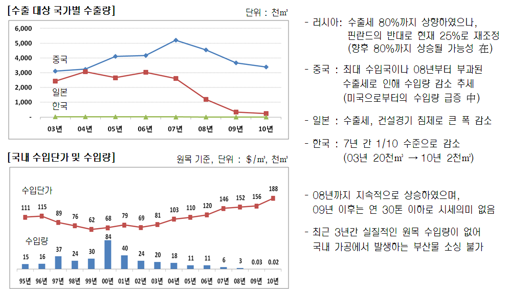 낙엽송의 국가별 수출량 및 국내 수입단가/수입량